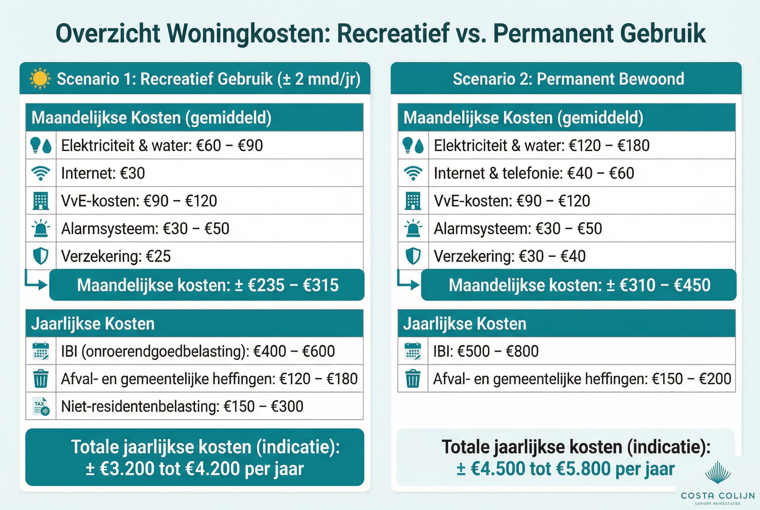 Overzicht jaarlijksekosten voor recreatief of permanent nieuwbouwwoning aan de Costa Blanca.